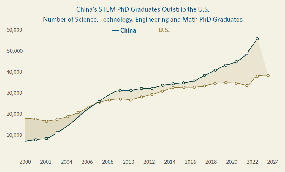 Chart showing China's STEM PhD graduates outstrip the US by a wide margin